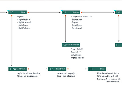 Simple Website Sitemap