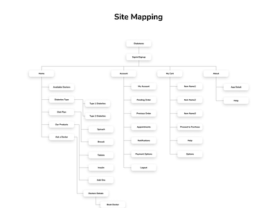 DIABETONE APP SITE MAPS app app sitemap app ui design design mobile app design research sitemap sitemaping ui ui design uiux user experience ux ux research wireframing