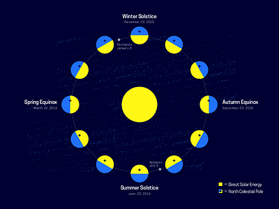 Minneapolis Astronomical Season astronomical design equinox graph infograph minneapolis seasons solstice sun