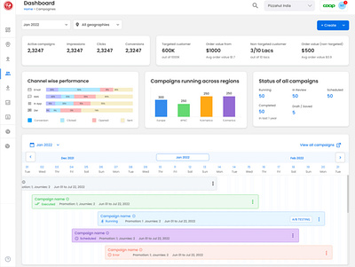 Campaign Dashboard campaign dashboard product design saas ui ux