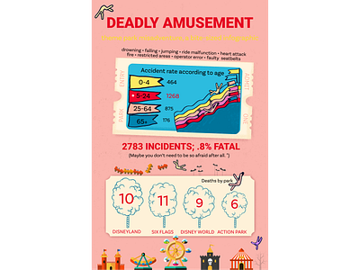 Amusement Park Infographic accident amusement amusement park art colorful cotton candy death design graphic design hand drawn illustration infographic infographics layout rides rollercoaster slide theme park ticket typography