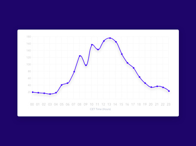 DailyUI#12 - Graph - Data Visualisation