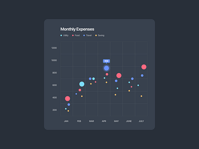 Daily UI Challenge : 018 Analytics Chart adobexd analytics chart dailyui ui