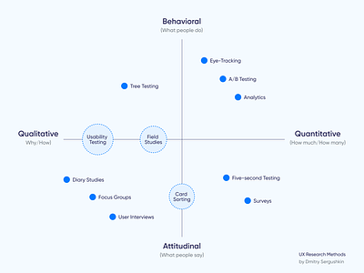 UX Research Methods | UX Process ab testing customer journey map sergushkin ui usability testing user personas user story ux ux-research