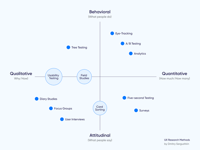 how to do a ux research