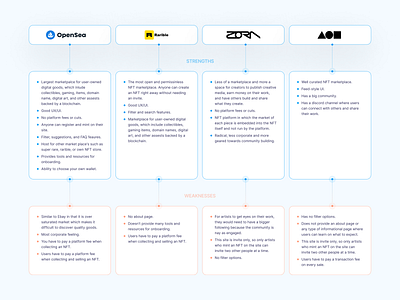 SWOT Analysis | NFT Marketplace design opensea rarible sergushkin swot ui ux ux research web website