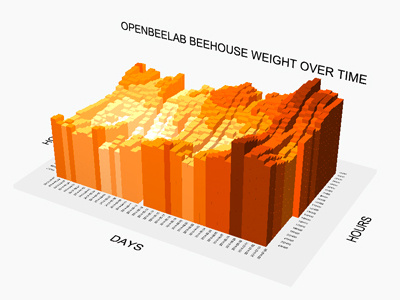 3d dataviz beehouse monitoring