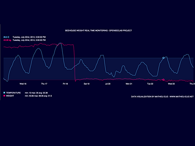 Beehive Monitoring Dataviz in real time beehouse data visualization dataviz mathieu dataviz ui