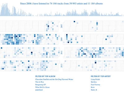 Lastfm Dataviz - Calendar View - Interactive data visualization dataviz mathieu dataviz