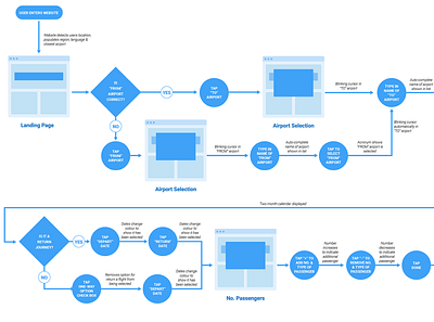 Flow Diagram ui ux