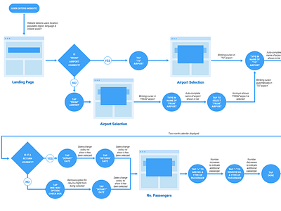 Flow Diagram