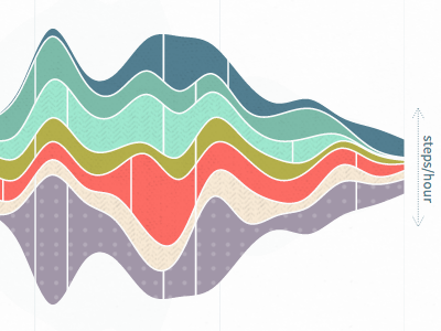 "The Usual" - Dynamic Health Data Visualization analytics chart data graph texture visualization