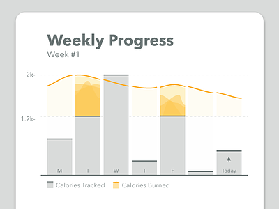 Calorado - Weekly Calorie Tracking Visualization analytics chart data graph health visualization