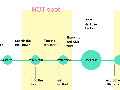 PM Tool life cycle