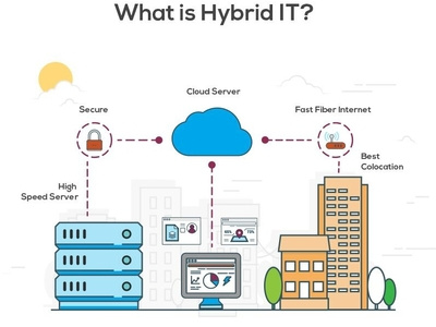 Hybrid It Landing Page animation artwork design austin designer freelancer hybride it illustration landing page concept landing page design marketing page sales page web animation web design web developer web development web development company website website builder website concept website design websites