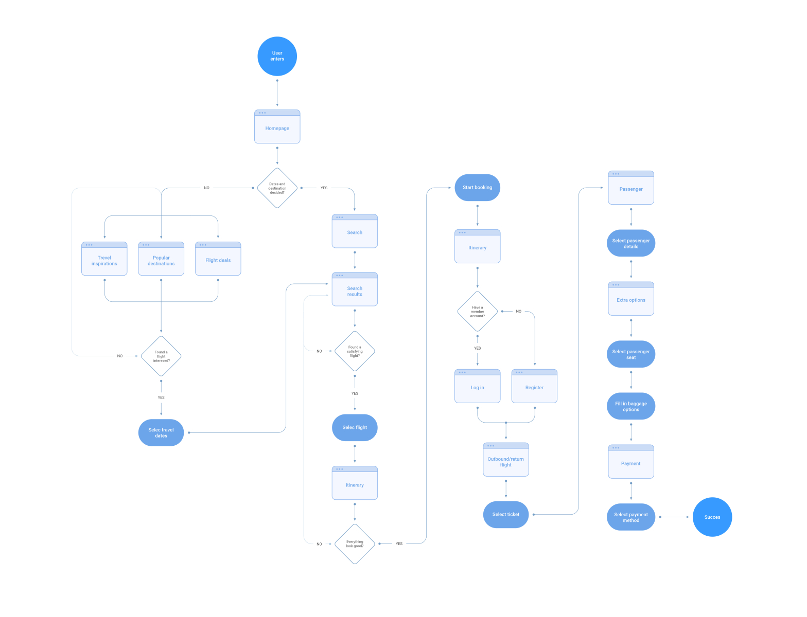 flight Booking User Flow by Levan Eliava on Dribbble