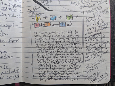 Design Process notes design process flow ui ux