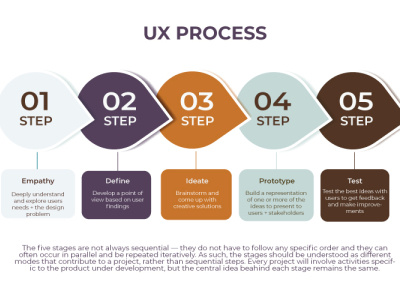 UX Design Thinking Process branding color palette d.school design design thinking process flow typography ux