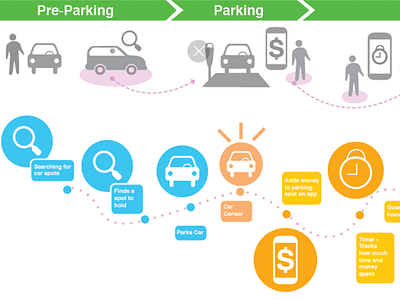 user experience map experience journey map parking scenario smart parking user