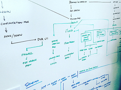 Whiteboard Sketch ia information architecture user flow ux whiteboard