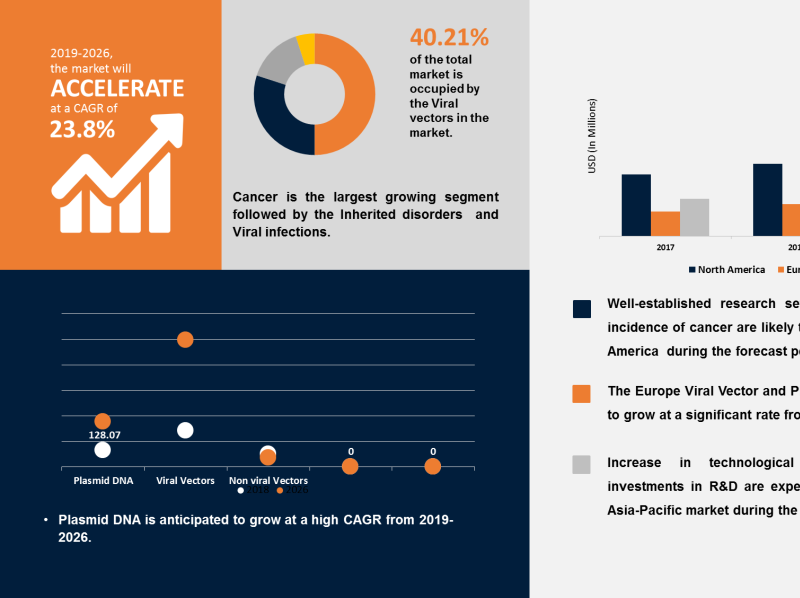 Dribbble - Viral Vector and Plasmid DNA Manufacturing Market.png by May ...