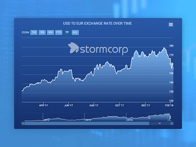 Разработка графиков и чартов для StormCorp