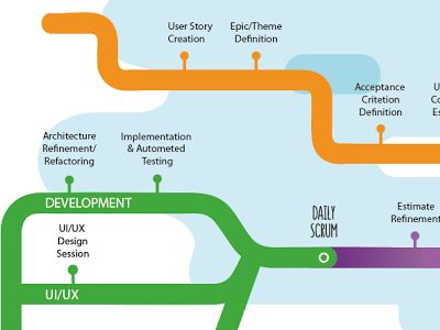 Scrum Workflow by Software Planet Group on Dribbble