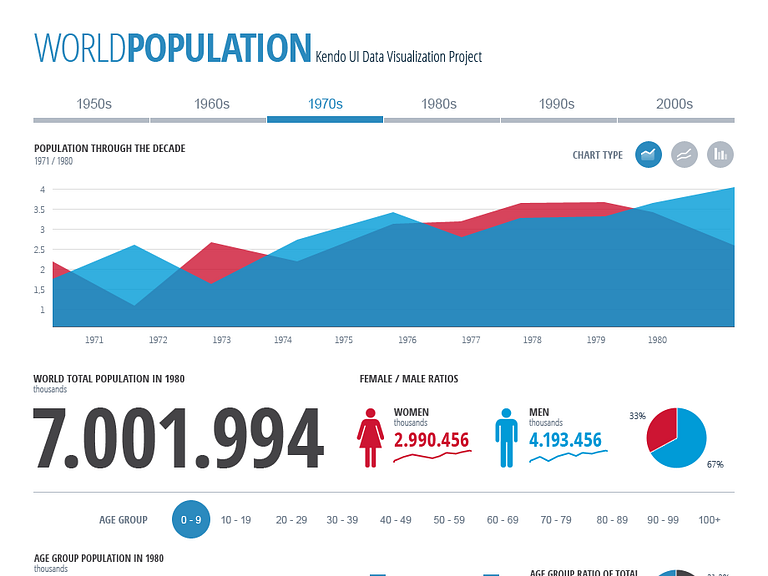 World Population Dashboard by Vasil Yordanov on Dribbble