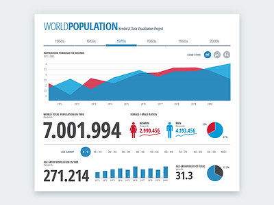 World Population Dashboard area chart bar chart chart dash dashboard donut chart graph infographic interactive line chart pie chart visualization