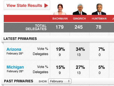 Primaries Scoreboard elections news primaries