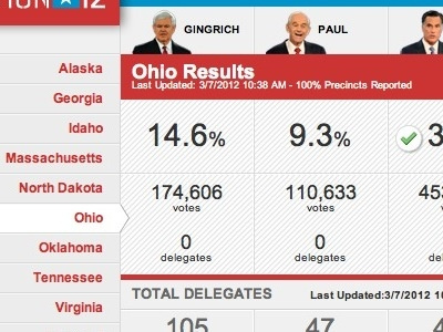 Super Tuesday Real time results election primaries usatoday
