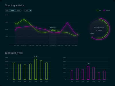 Steps charts chart colors dark design design diagram figma histogram legend neon sport ui