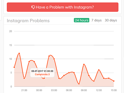 DownStatus - Reports Chart