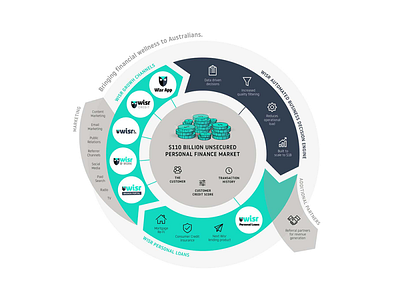 Wisr Finance Ecosystem