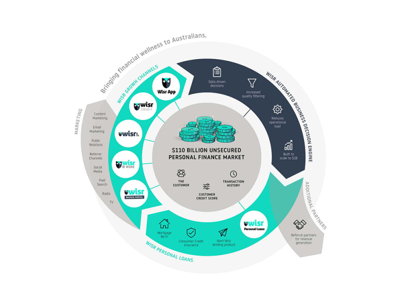 Wisr Finance Ecosystem by Mai Lam on Dribbble