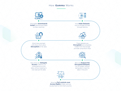 Infographic - Gamma Networks blockchain gamma networks graphic design how it works infographic storyboarding timeline