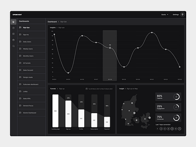 Dashboard with charts and funnels for tracking analysis