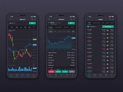 Invest and Trade Mobile App by ScienceSoft on Dribbble