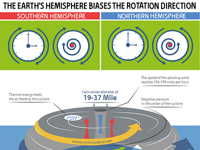 A typhoon is a mature tropical cyclone