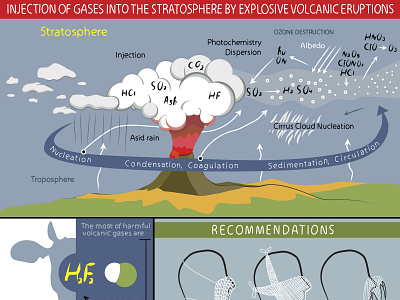 injection of gases gases injection stratosphere volcanic eurptions