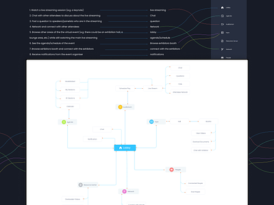 Mind Map analysis app branding design map mind mind map requirement research ux web