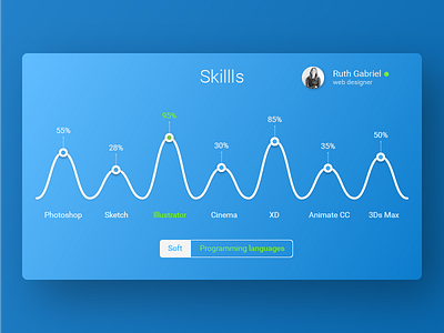 Skill chart