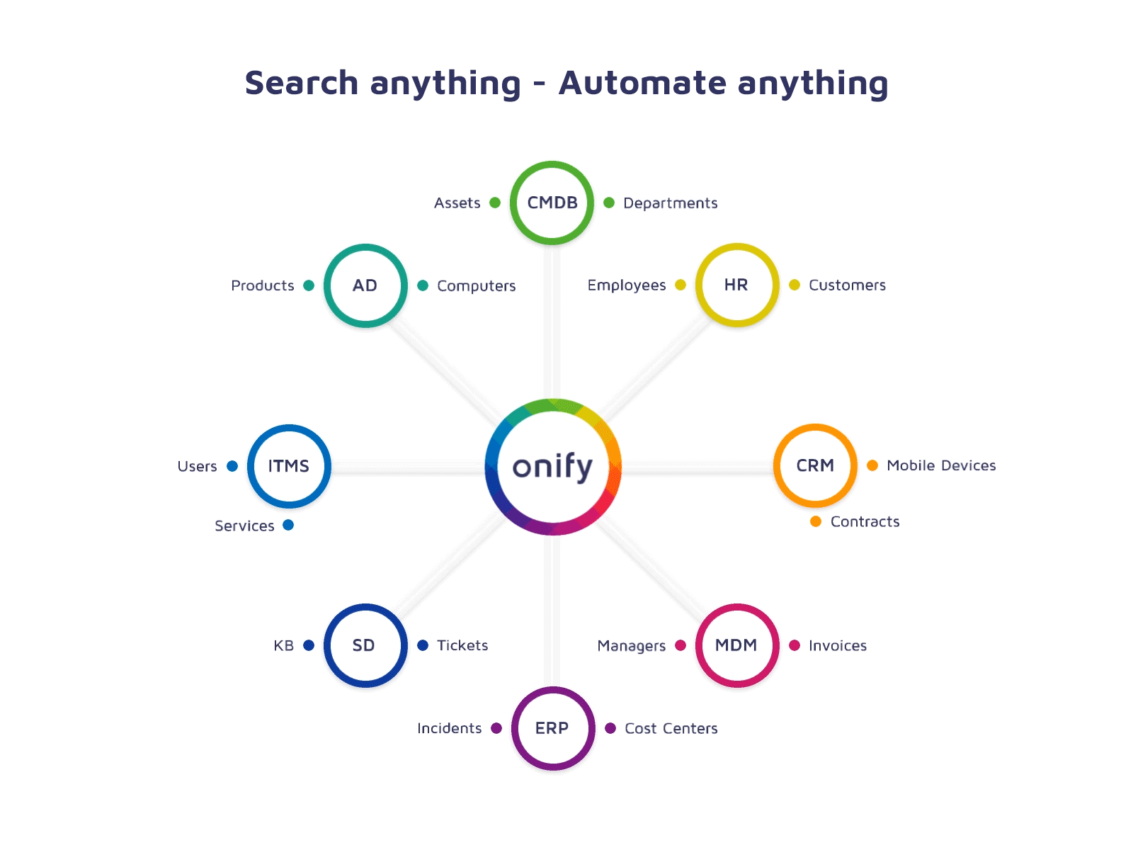 Onify Animation animation automate illustraion interface motion graphics objects processes search self service services systems user