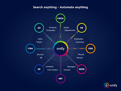 Onify Animation Dark Version interface processes search services