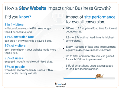 How a Slow Website Impacts Your Business Growth? branding seo smo speed optimization
