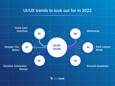 UI/UX trends to look out for in 2022 branding design ui ux