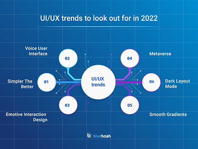 UI/UX trends to look out for in 2022
