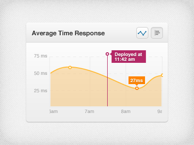 Average Time Response chart citrusbyte deploy graph milliseconds ms orange purple timeline wave