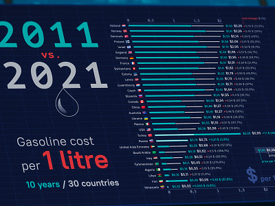 Gasoline cost infograpgics