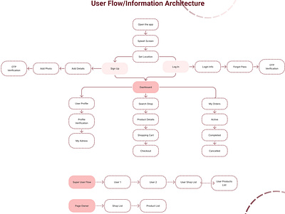 Grocery App User Flow app app designer appdesign branding design informaion architecture ui ui design user flow ux